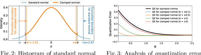 Figure 4 for Symmetry Regularization and Saturating Nonlinearity for Robust Quantization