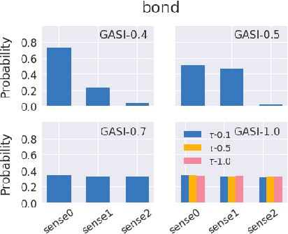 Figure 3 for Inducing and Embedding Senses with Scaled Gumbel Softmax