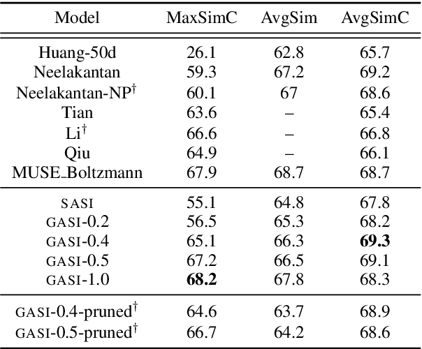 Figure 2 for Inducing and Embedding Senses with Scaled Gumbel Softmax