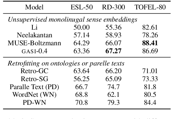 Figure 4 for Inducing and Embedding Senses with Scaled Gumbel Softmax