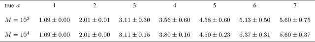 Figure 4 for Riemannian statistics meets random matrix theory: towards learning from high-dimensional covariance matrices