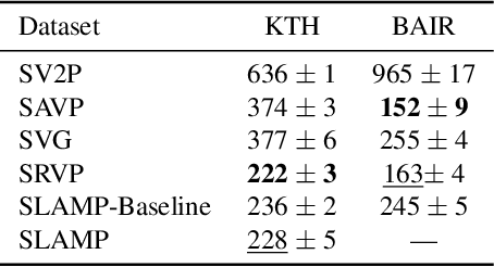 Figure 2 for SLAMP: Stochastic Latent Appearance and Motion Prediction