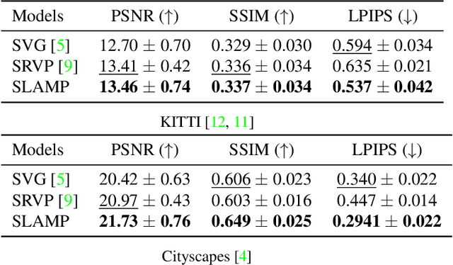 Figure 4 for SLAMP: Stochastic Latent Appearance and Motion Prediction