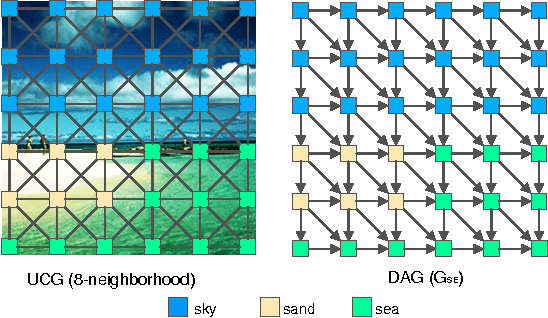 Figure 2 for DAG-Recurrent Neural Networks For Scene Labeling