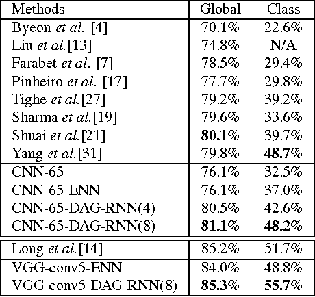 Figure 1 for DAG-Recurrent Neural Networks For Scene Labeling