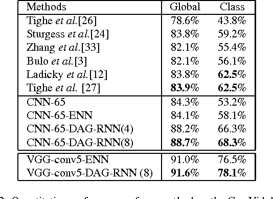 Figure 3 for DAG-Recurrent Neural Networks For Scene Labeling