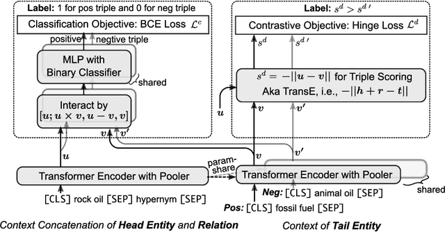 Figure 1 for Semantic Triple Encoder for Fast Open-Set Link Prediction