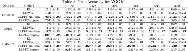 Figure 4 for Learning from Label Proportions by Learning with Label Noise