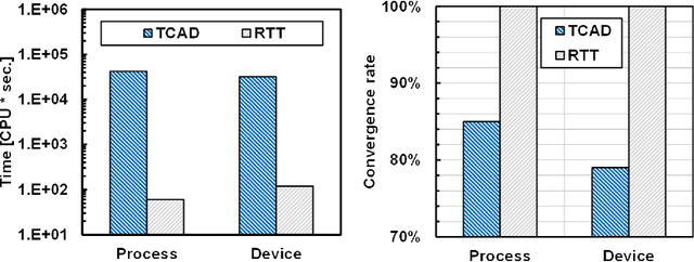Figure 4 for Restructuring TCAD System: Teaching Traditional TCAD New Tricks