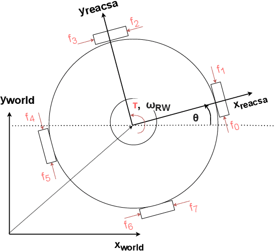 Figure 3 for Trajectory Optimization and Following for a Three Degrees of Freedom Overactuated Floating Platform