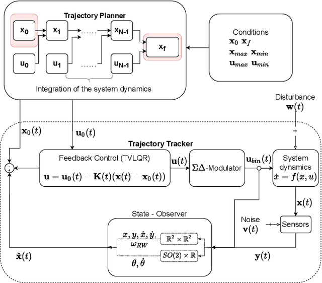 Figure 4 for Trajectory Optimization and Following for a Three Degrees of Freedom Overactuated Floating Platform