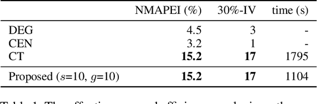 Figure 2 for Spatially Focused Attack against Spatiotemporal Graph Neural Networks