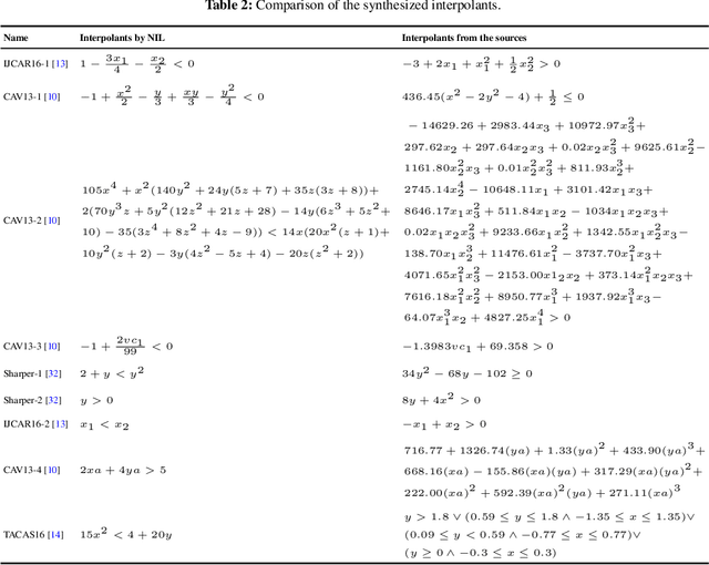 Figure 3 for NIL: Learning Nonlinear Interpolants