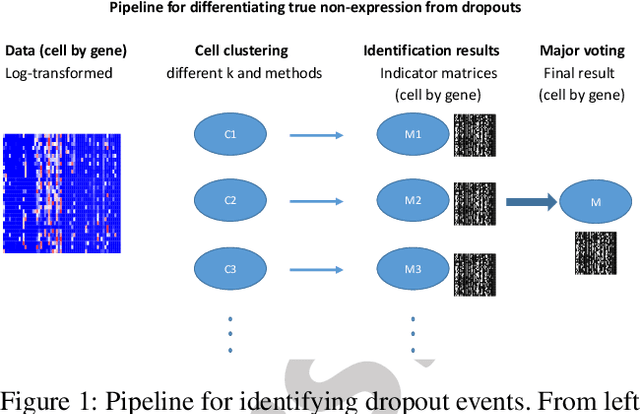 Figure 1 for Dimension Reduction for Data with Heterogeneous Missingness