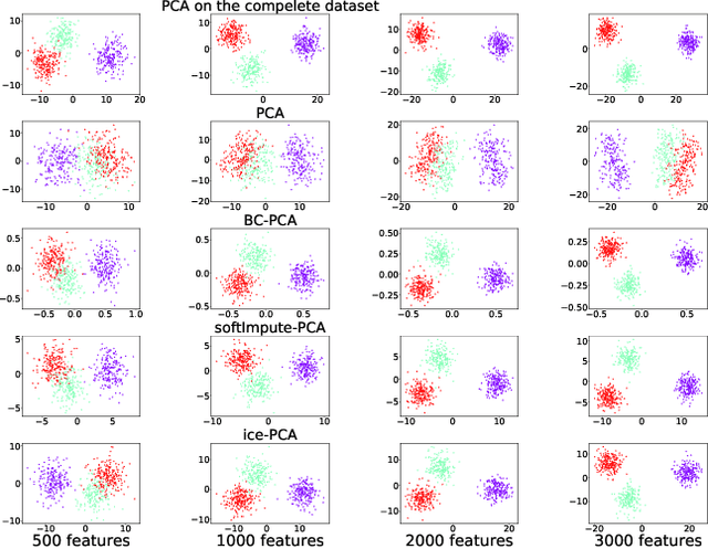 Figure 2 for Dimension Reduction for Data with Heterogeneous Missingness