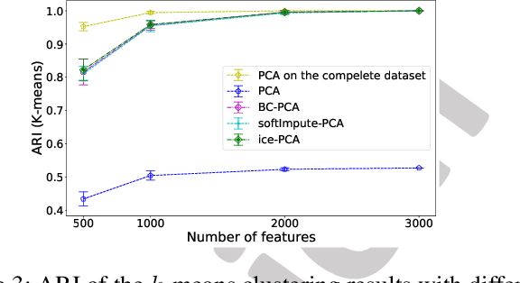 Figure 3 for Dimension Reduction for Data with Heterogeneous Missingness
