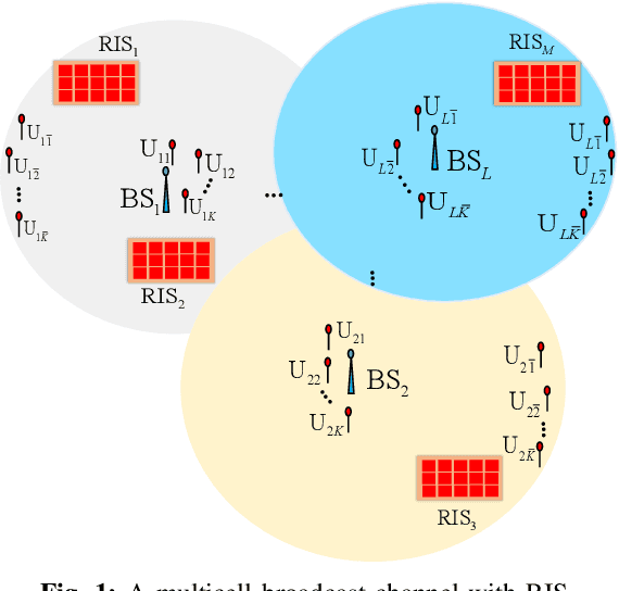 Figure 1 for NOMA-based Improper Signaling for Multicell MISO RIS-assisted Broadcast Channels