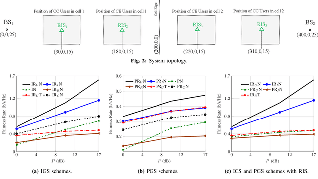 Figure 3 for NOMA-based Improper Signaling for Multicell MISO RIS-assisted Broadcast Channels