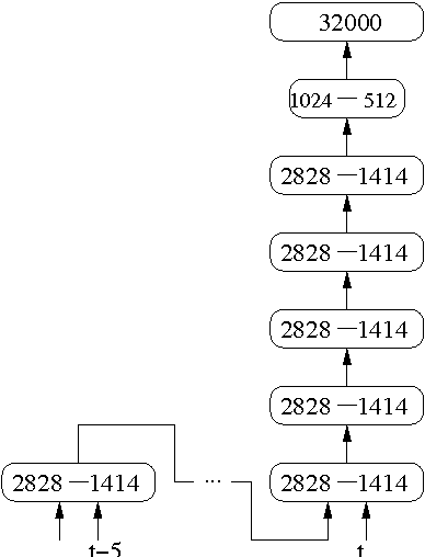 Figure 1 for The IBM 2016 English Conversational Telephone Speech Recognition System