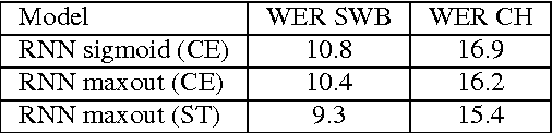 Figure 2 for The IBM 2016 English Conversational Telephone Speech Recognition System