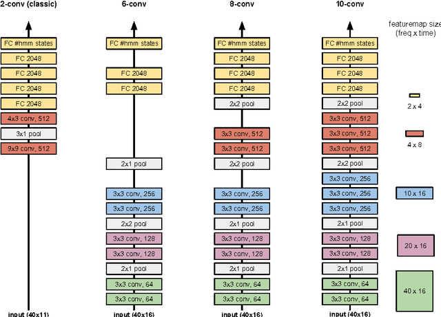 Figure 4 for The IBM 2016 English Conversational Telephone Speech Recognition System