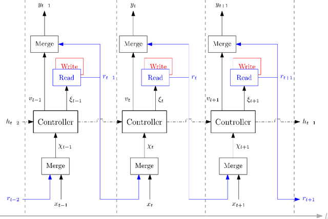 Figure 1 for Complex Vehicle Routing with Memory Augmented Neural Networks