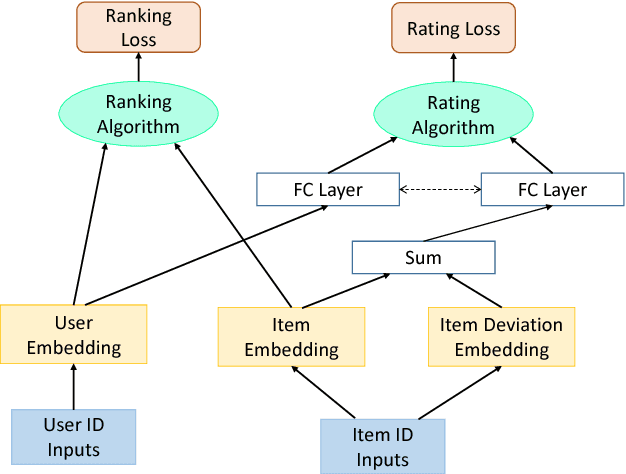 Figure 1 for Rank and Rate: Multi-task Learning for Recommender Systems
