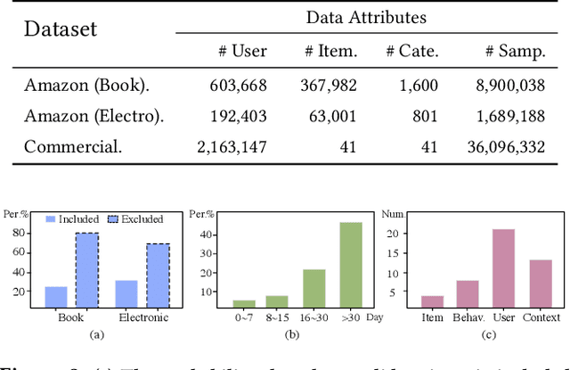 Figure 4 for Multi-Interactive Attention Network for Fine-grained Feature Learning in CTR Prediction