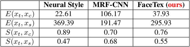 Figure 2 for Photo-realistic Facial Texture Transfer