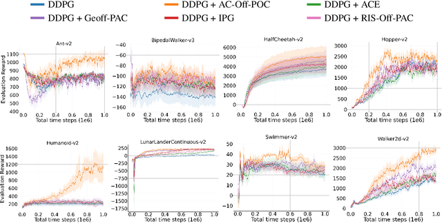 Figure 1 for Off-Policy Correction for Actor-Critic Algorithms in Deep Reinforcement Learning