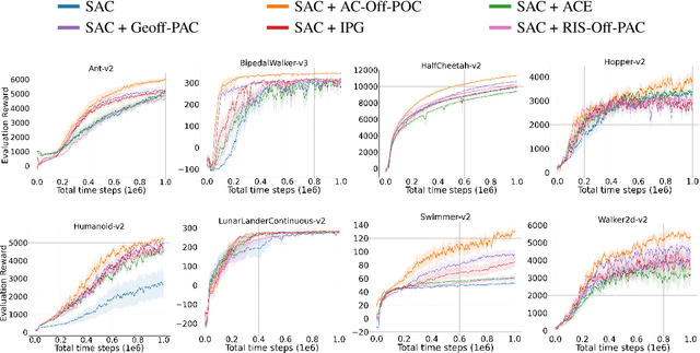 Figure 2 for Off-Policy Correction for Actor-Critic Algorithms in Deep Reinforcement Learning