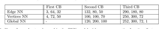 Figure 2 for On an application of graph neural networks in population based SHM