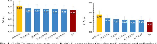 Figure 3 for Tensor Radiomics: Paradigm for Systematic Incorporation of Multi-Flavoured Radiomics Features