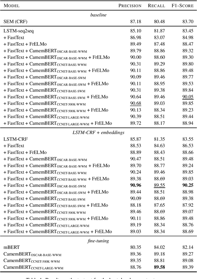 Figure 1 for Establishing a New State-of-the-Art for French Named Entity Recognition