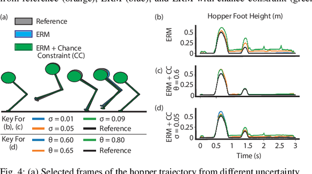 Figure 4 for Mediating between Contact Feasibility and Robustness of Trajectory Optimization through Chance Complementarity Constraints