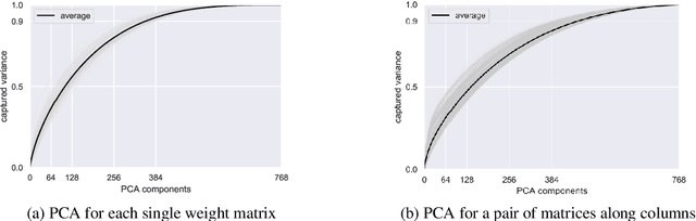 Figure 2 for Exploring Extreme Parameter Compression for Pre-trained Language Models