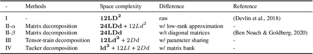 Figure 4 for Exploring Extreme Parameter Compression for Pre-trained Language Models