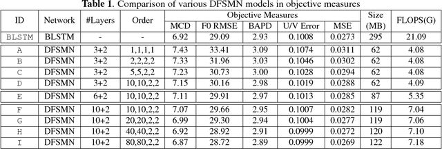 Figure 2 for Deep Feed-forward Sequential Memory Networks for Speech Synthesis