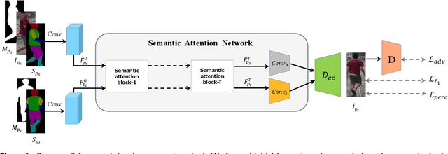 Figure 3 for Person image generation with semantic attention network for person re-identification
