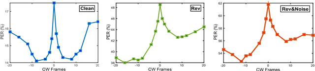 Figure 3 for Contaminated speech training methods for robust DNN-HMM distant speech recognition