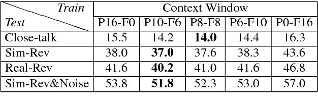 Figure 4 for Contaminated speech training methods for robust DNN-HMM distant speech recognition