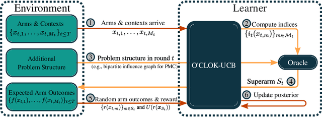 Figure 2 for Contextual Combinatorial Volatile Bandits via Gaussian Processes