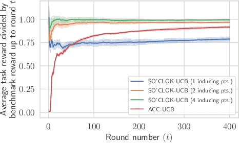 Figure 3 for Contextual Combinatorial Volatile Bandits via Gaussian Processes