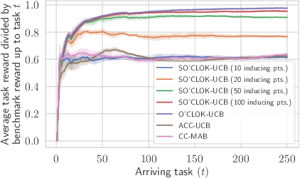 Figure 4 for Contextual Combinatorial Volatile Bandits via Gaussian Processes