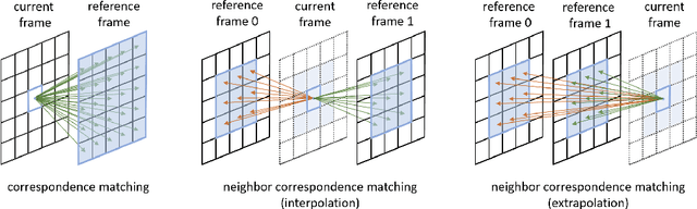 Figure 2 for Neighbor Correspondence Matching for Flow-based Video Frame Synthesis