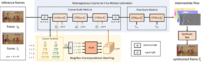 Figure 4 for Neighbor Correspondence Matching for Flow-based Video Frame Synthesis