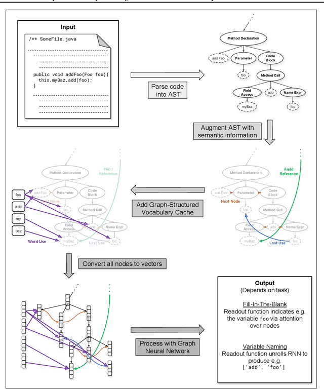Figure 1 for Open Vocabulary Learning on Source Code with a Graph-Structured Cache