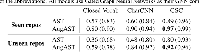 Figure 3 for Open Vocabulary Learning on Source Code with a Graph-Structured Cache