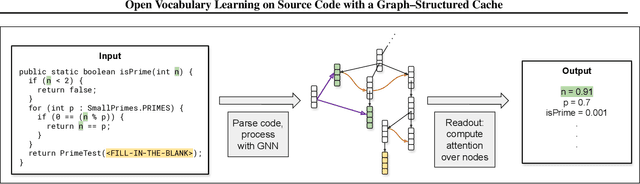 Figure 4 for Open Vocabulary Learning on Source Code with a Graph-Structured Cache