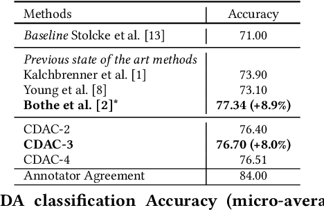 Figure 3 for Contextual Dialogue Act Classification for Open-Domain Conversational Agents